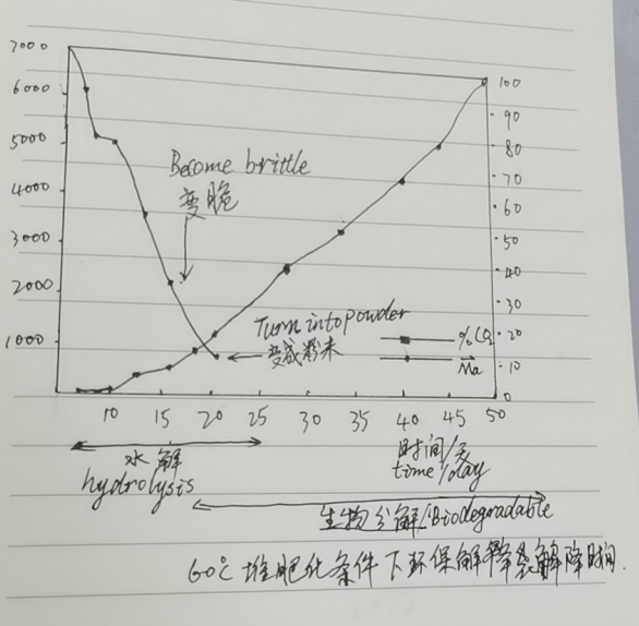 Decomposition principle of environmentally friendly degradation bags