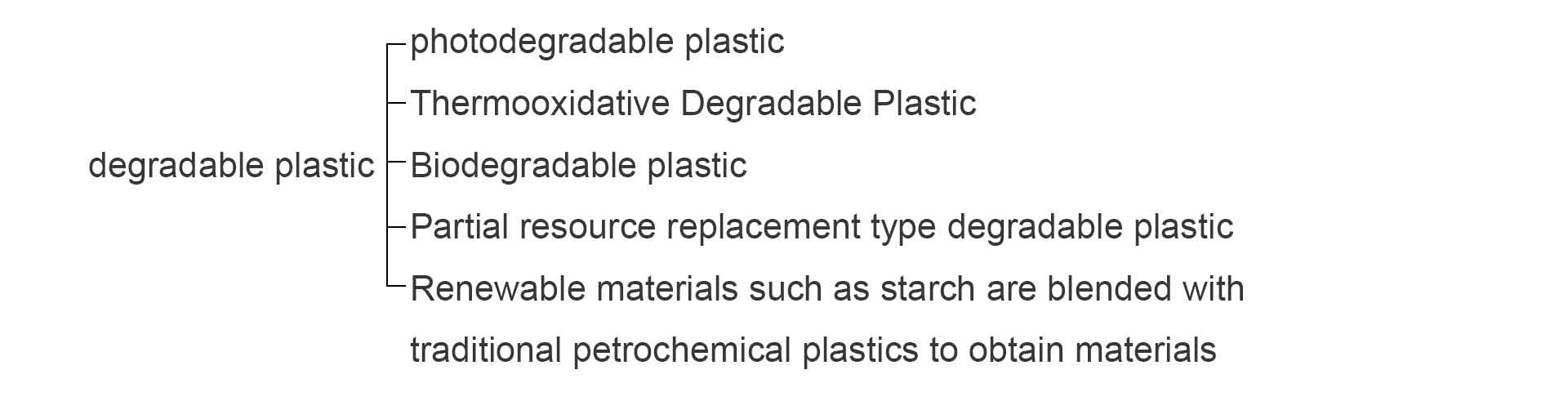 Degradable plastic science knowledge series(一)