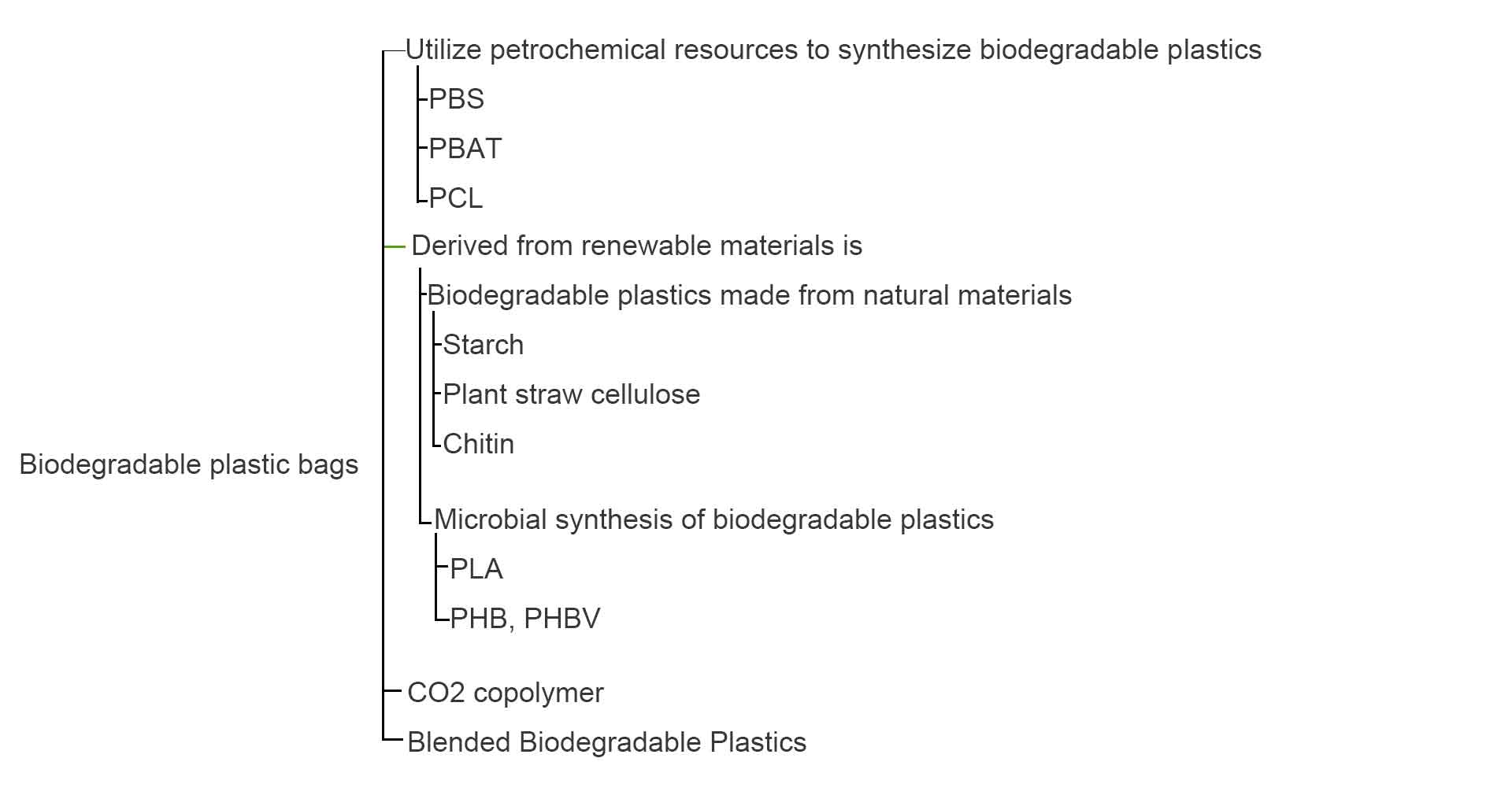 Degradable plastic science knowledge series(一)