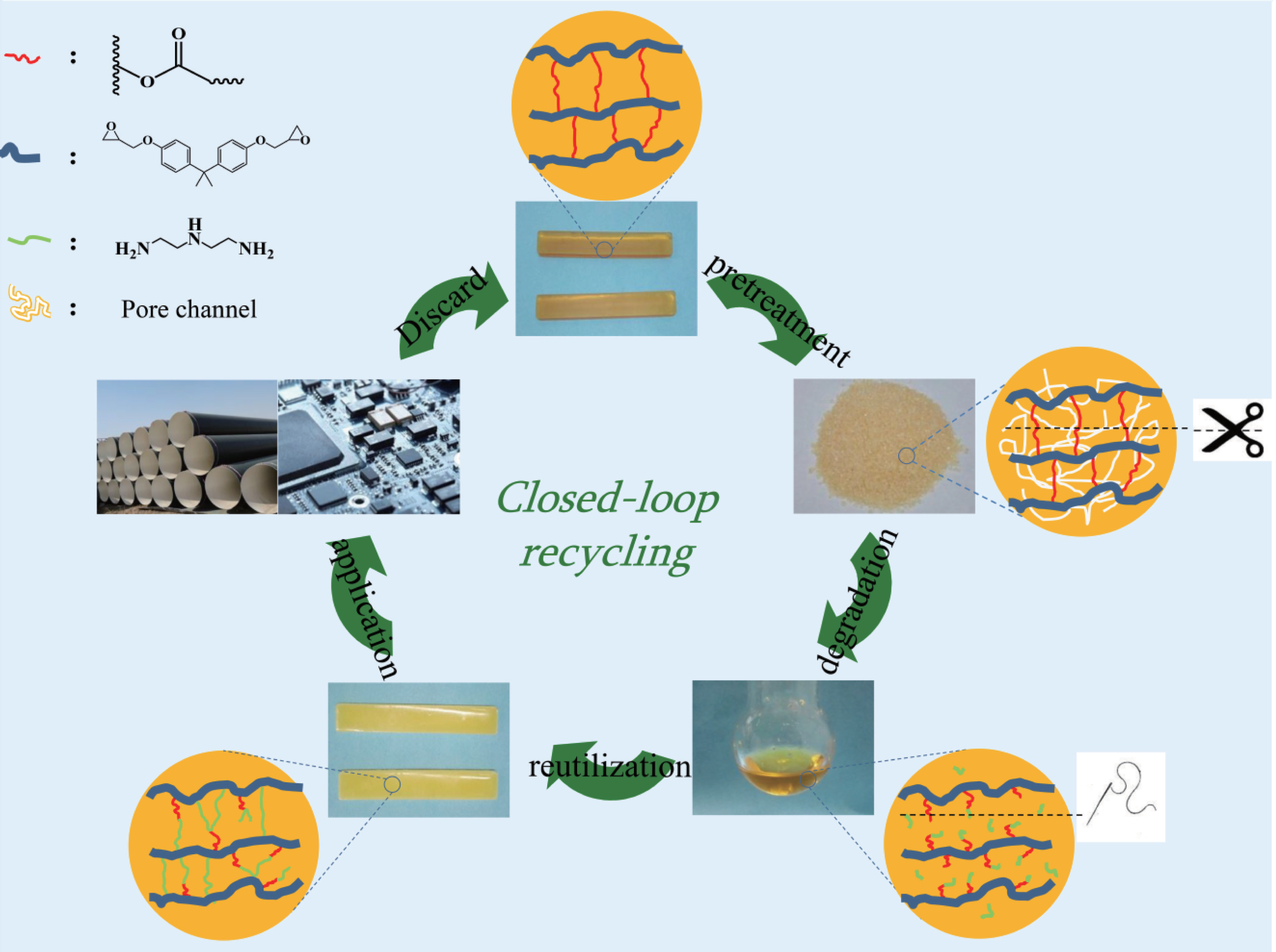 Degradation and Recycling of Polymers - Solving the Question of Human Resources